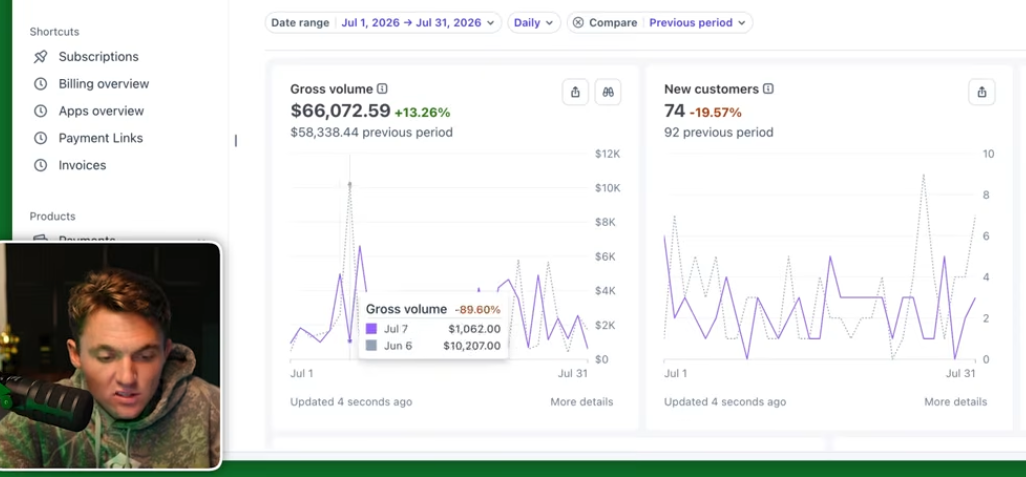 Clay Lawrence, Review Harvest Stripe gross volume $66,000 per month