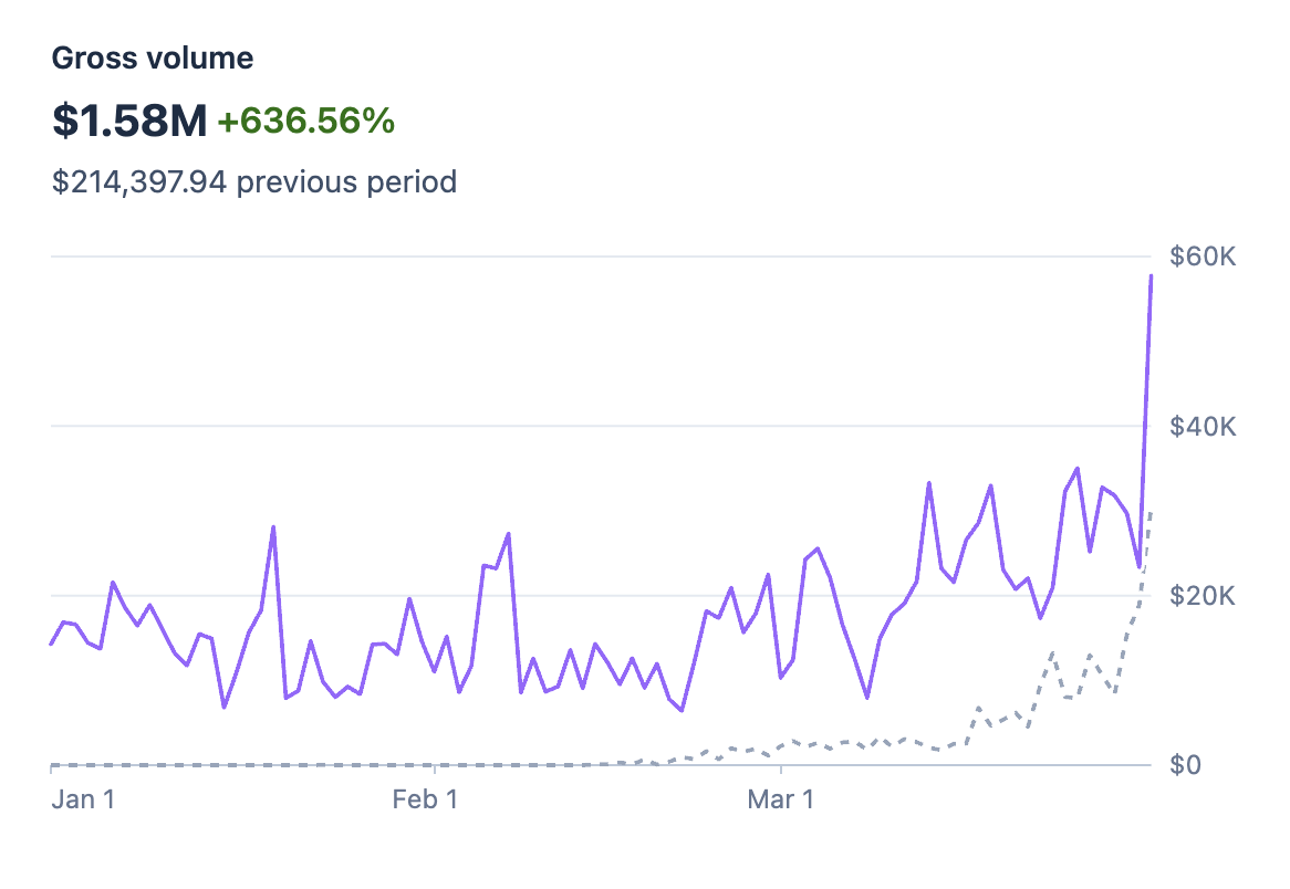 Build team Stripe gross volume $1.58M, full chart